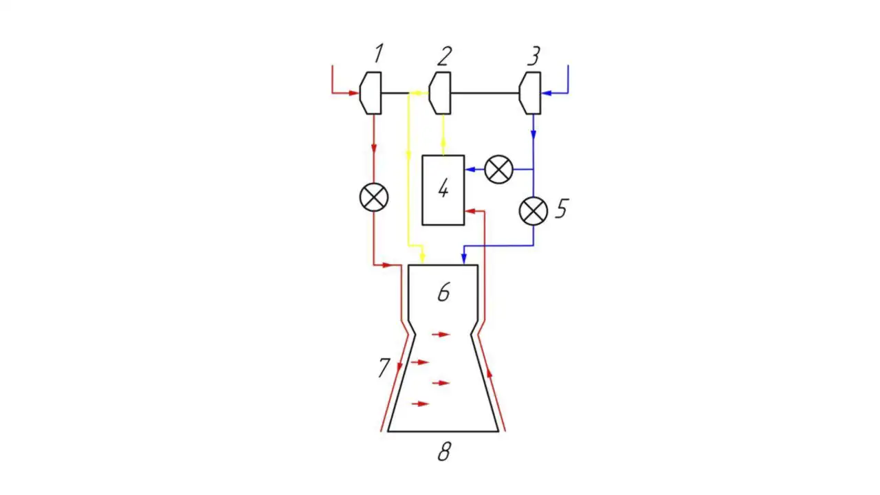 1 – fuel pump; 2 – turbine; 3 – oxidizer pump; 4 – gas generator; 5 – control valves; 6 – combustion chamber; 7 – heat exchanger; 8 – nozzle. Figure 1 – Schematic of a closed-cycle liquid-propellant rocket engine.